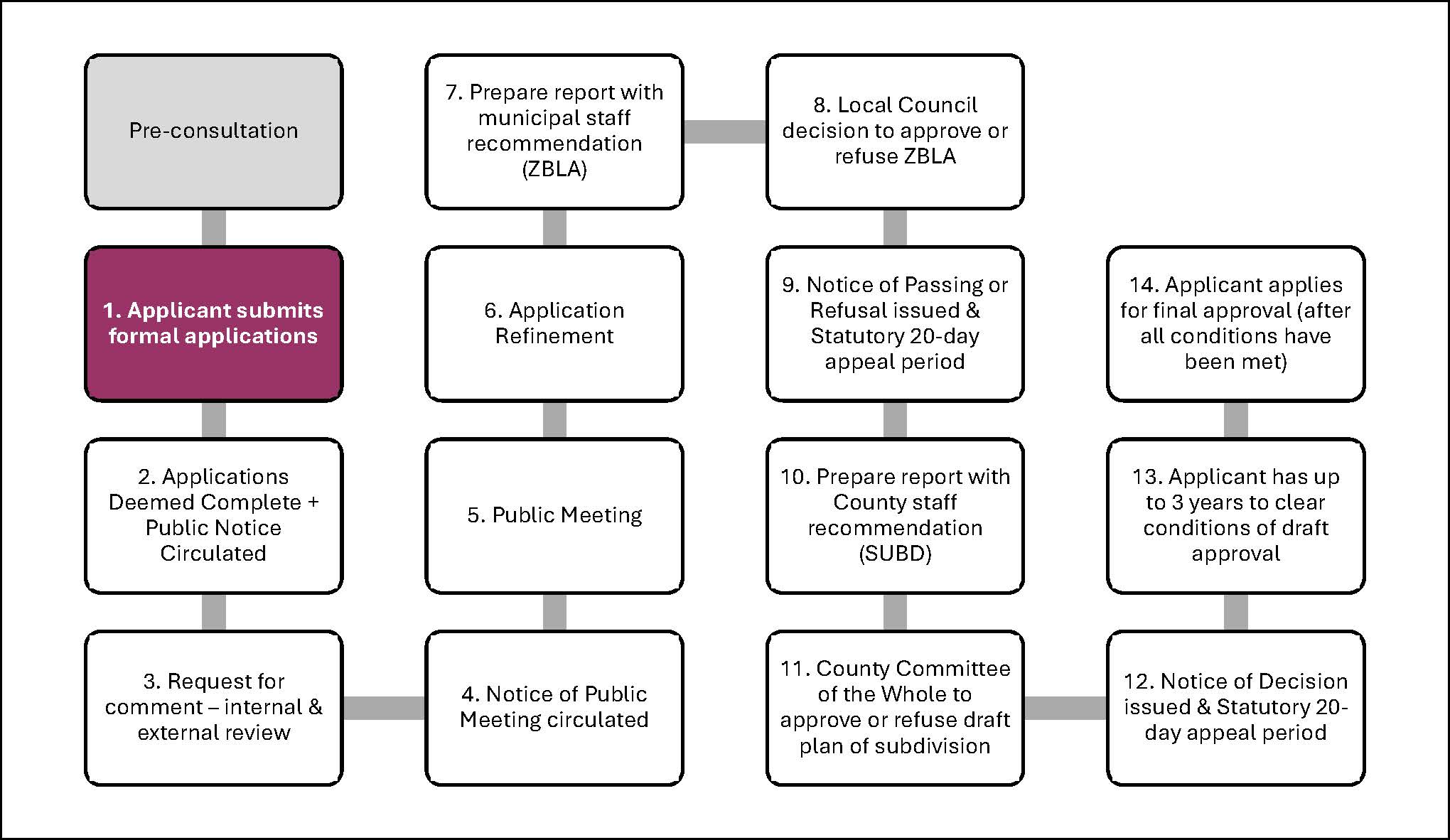 Subdivision Flowchart