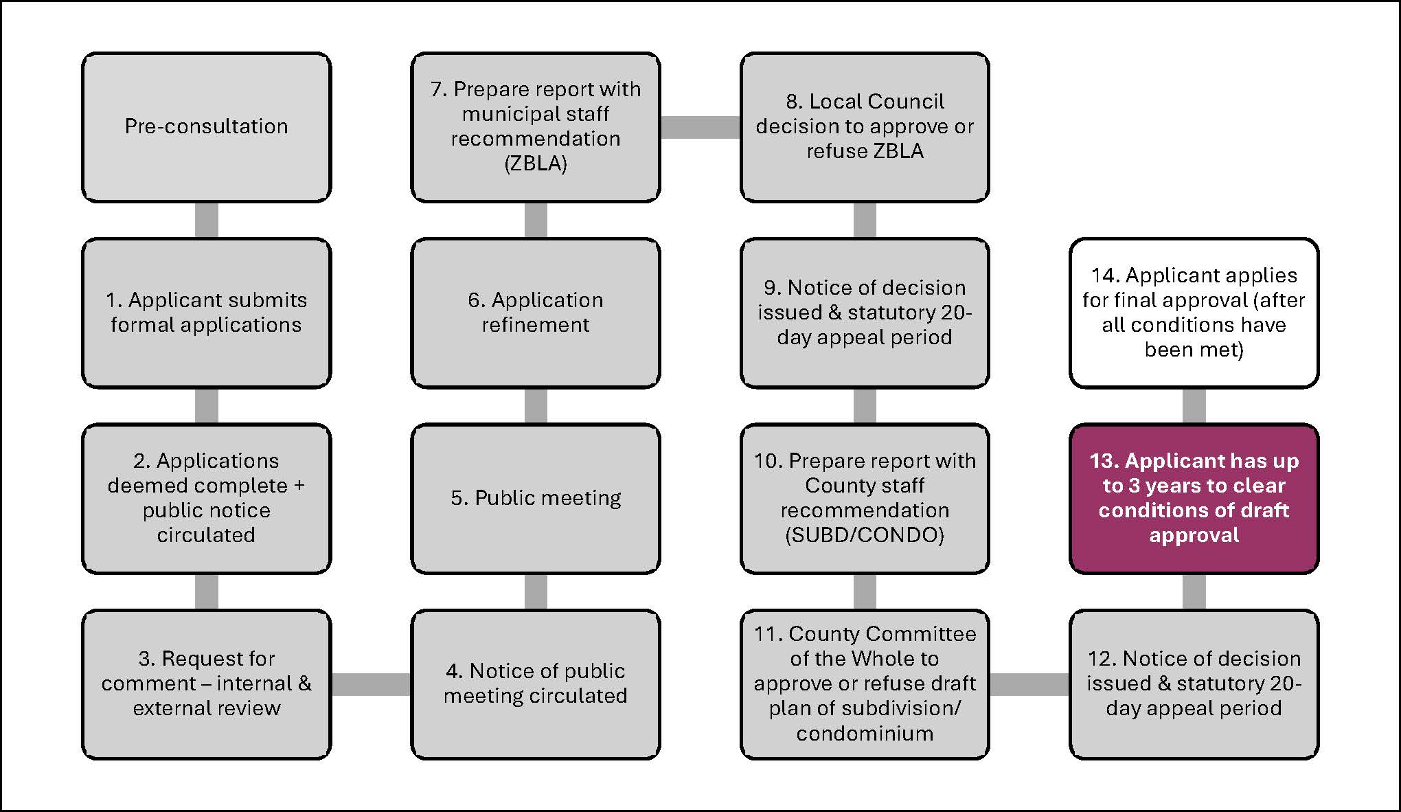 Subdivision Flowchart