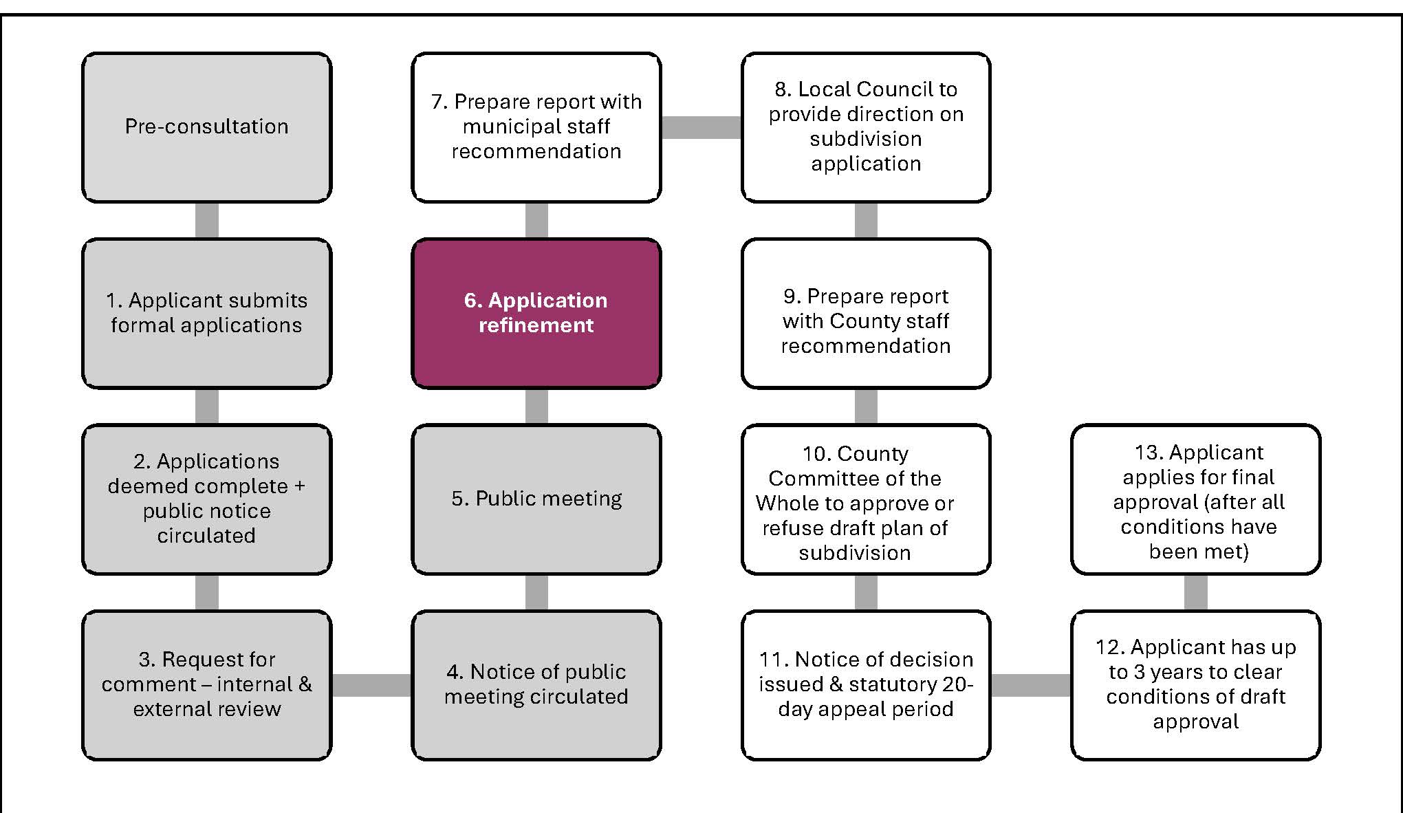 Subdivision Flowchart