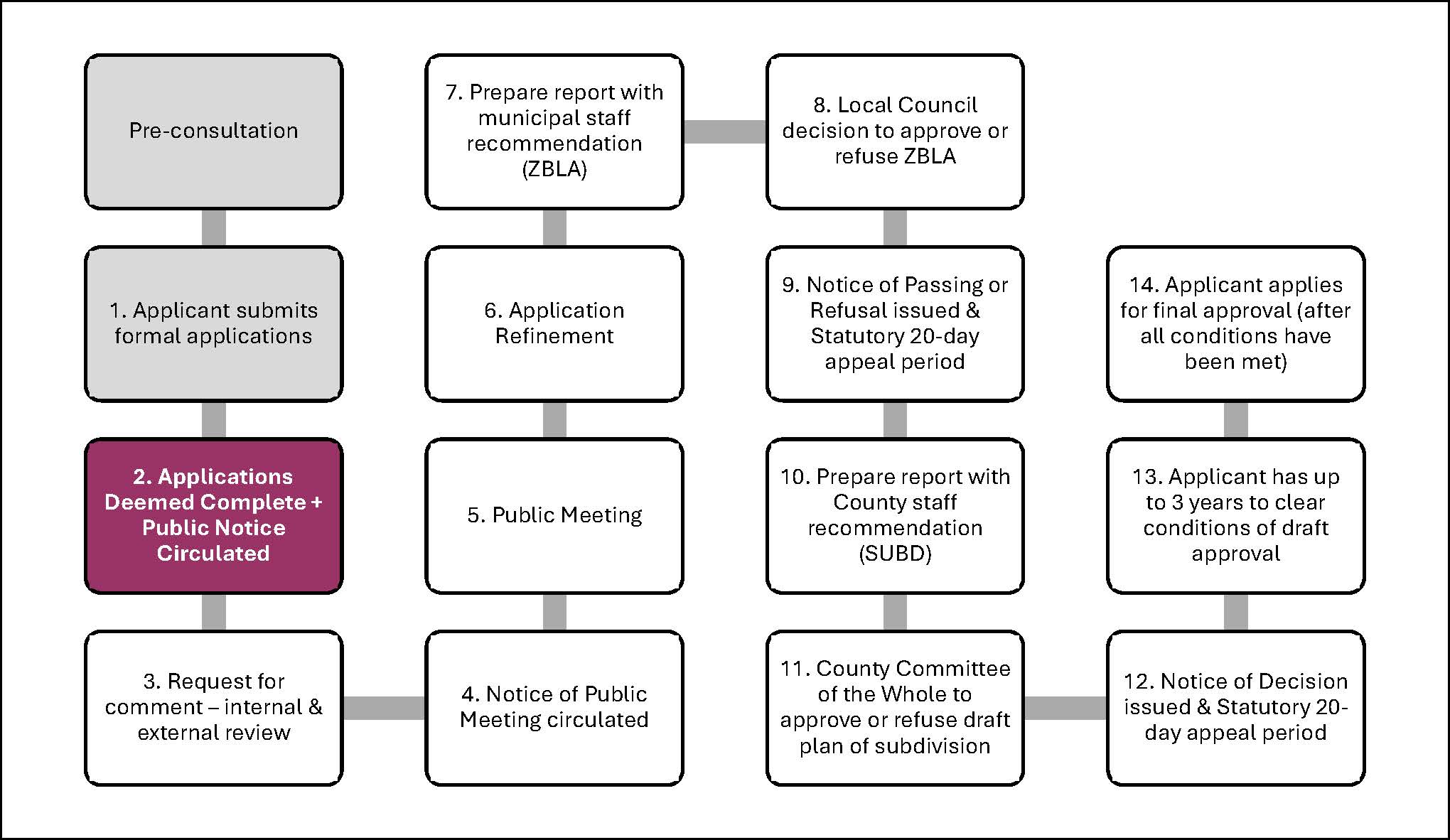 Subdivision Flowchart 