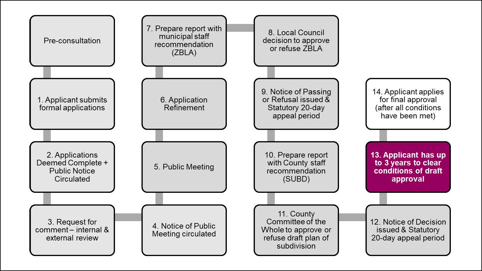 Subdivision Flowchart 