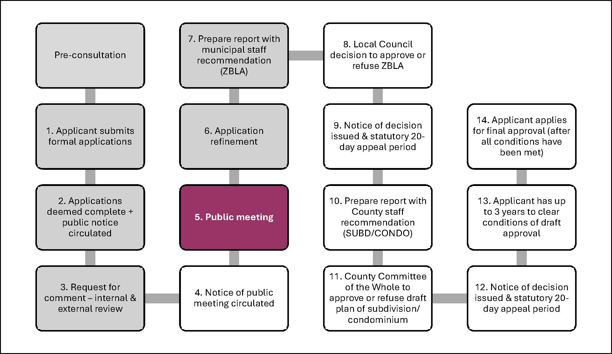 Subdivision Flowchart