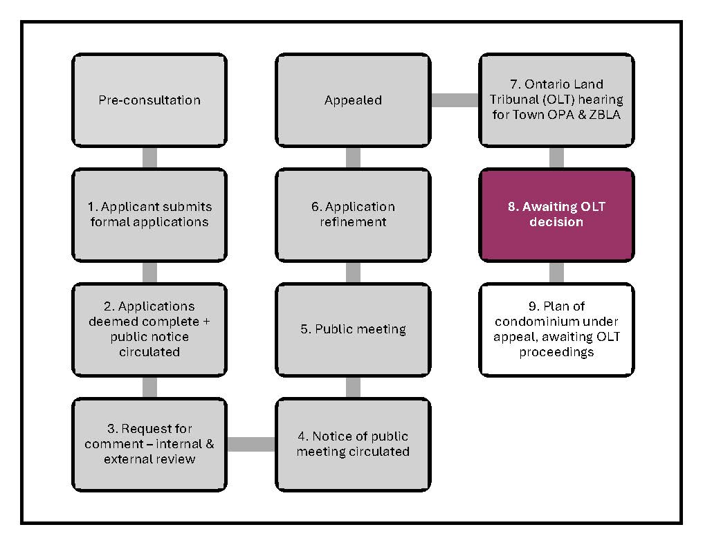 Subdivision Flowchart 
