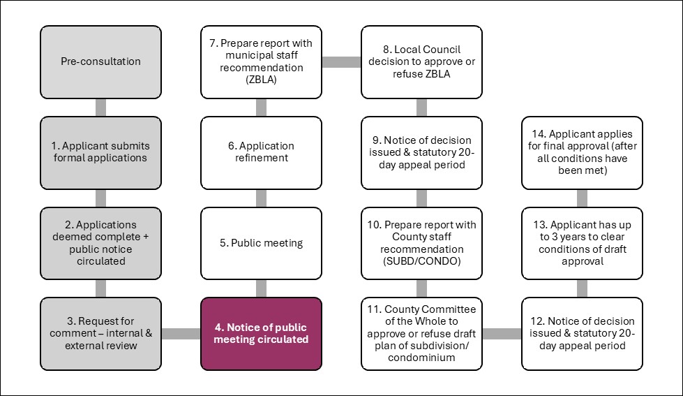 Subdivision Flowchart 