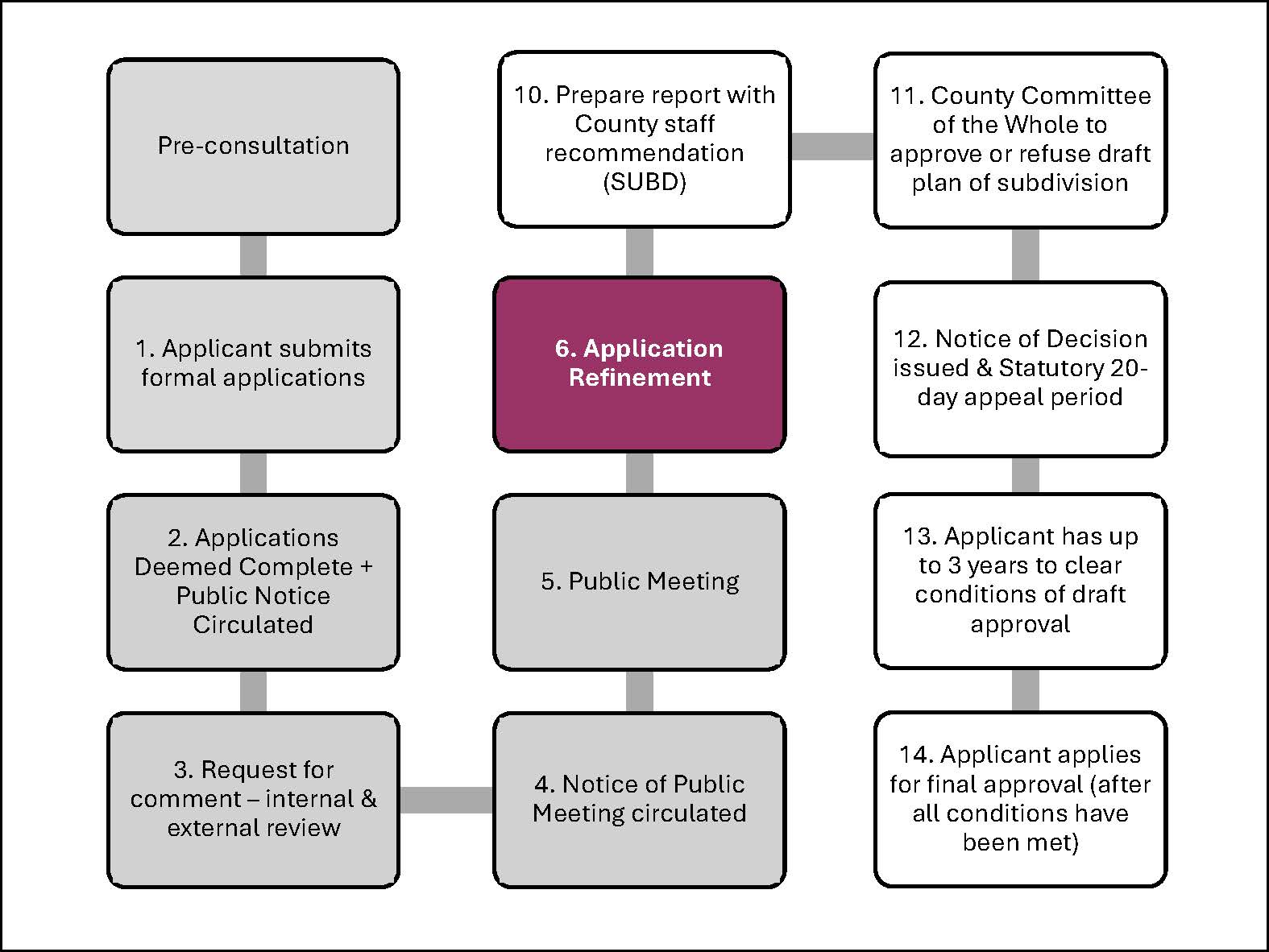 Subdivision Flowchart 